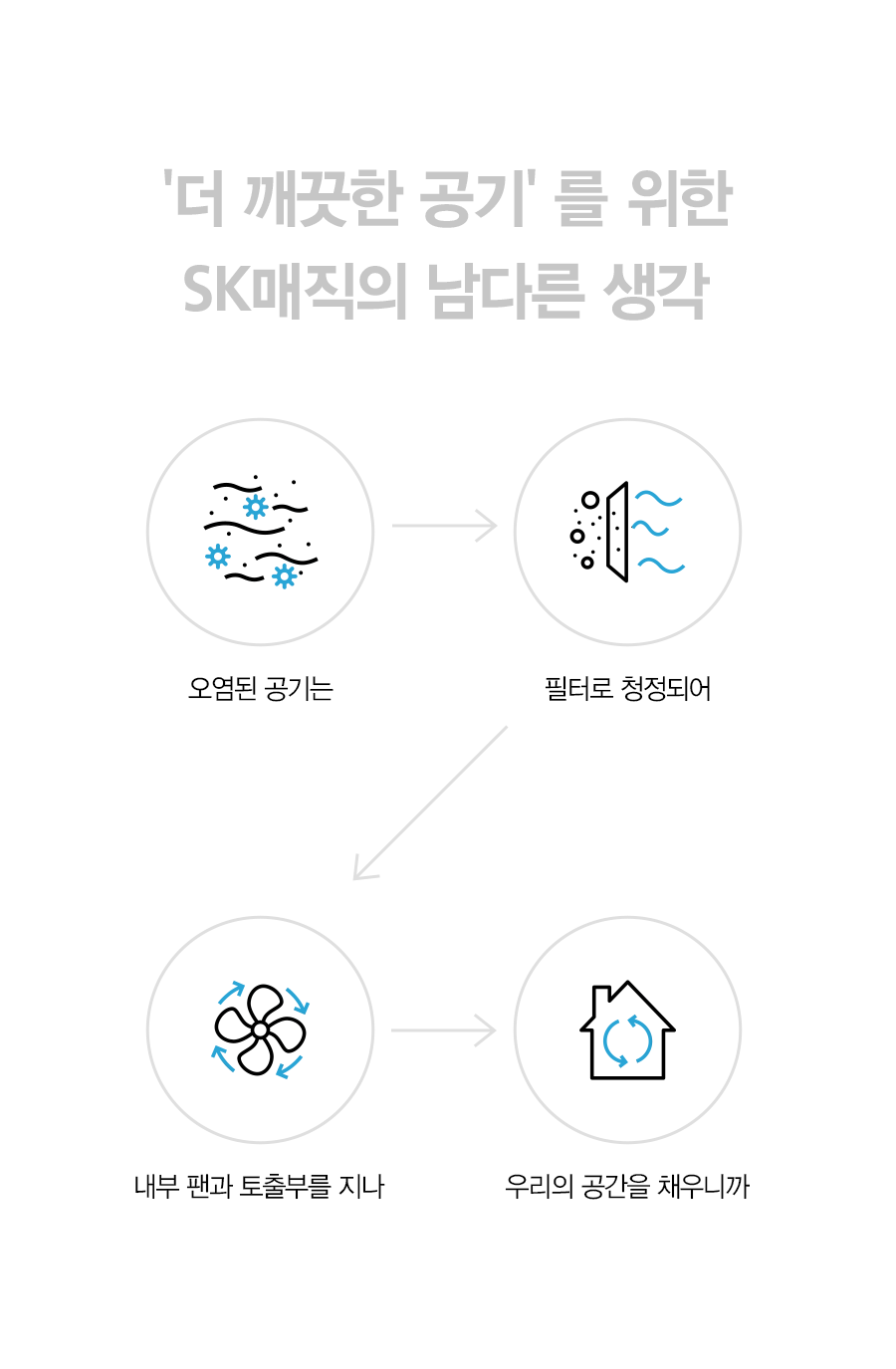 SK매직 ACL25C1ASSCE SK매직 올클린 공기청정기 상세이미지 4