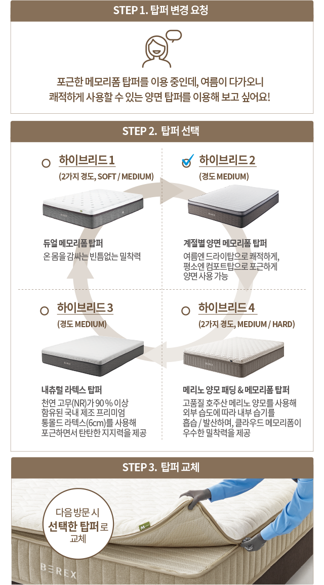 코웨이 CMQ-PR04 BEREX 하이브리드 4 매트리스 상세이미지 23