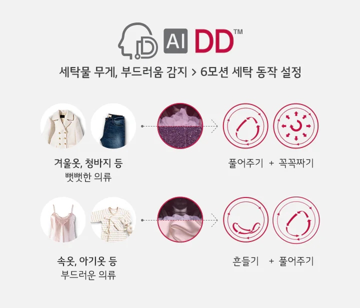 AI DD 로고와 함께 세탁물 무게, 부드러움 감지 > 6모션 세탁 동작 설정이라는 문구가 있습니다. 두 가지 의류 유형이 있으며, 첫 번째는 겨울옷과 청바지 같은 뻣뻣한 의류로, 세탁기 내부 이미지와 함께 풀어주기 + 꾹꾹짜기 동작이 설명되어 있습니다. 두 번째는 속옷과 아기옷 같은 부드러운 의류로, 세탁기 내부 이미지와 함께 흔들기 + 풀어주기 동작이 설명되어 있습니다.
