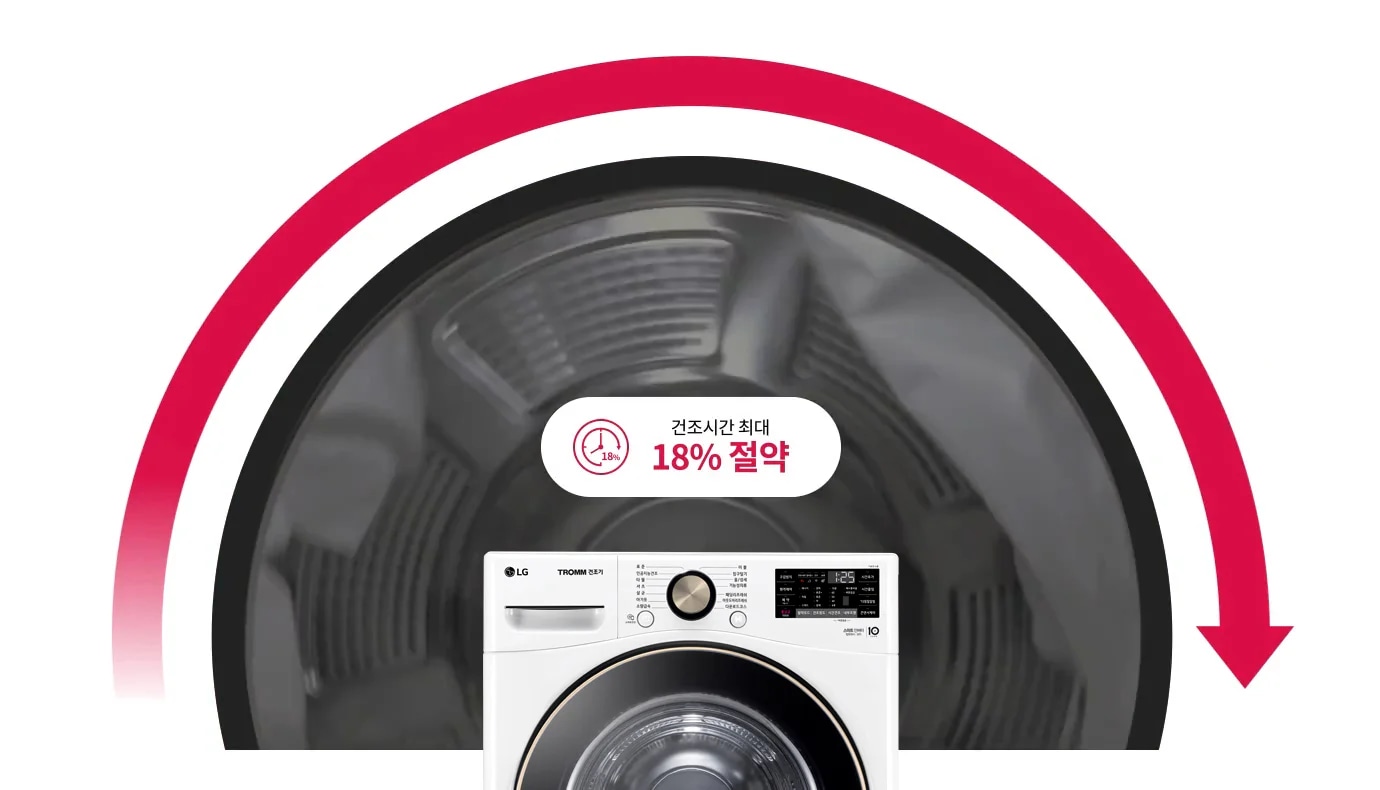 세탁기의 전면이 보이며, 건조시간 최대 18% 절약이라는 문구가 포함되어 있습니다. 빨간색 화살표가 세탁기의 회전 방향을 나타내고 있습니다. 배경에는 세탁기의 내부 드럼이 보입니다.