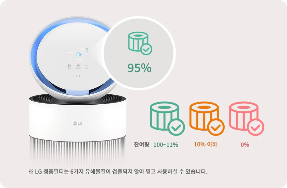 LG 로고가 있는 공기청정기가 있습니다. 공기청정기 옆에는 필터 잔여량을 나타내는 그래픽이 있으며, 95%로 표시되어 있습니다. 필터 잔여량은 100~11%, 10% 이하, 0%로 구분되어 있습니다. 하단에는 ※ LG 정품필터는 6가지 유해물질이 검출되지 않아 믿고 사용하실 수 있습니다.라는 문구가 있습니다.