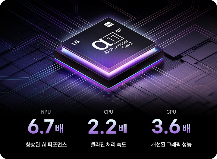 이미지에는 LG의 AI 프로세서 α11 4K Gen2가 중앙에 강조되어 있으며, 배경은 전자 회로를 연상시키는 디자인입니다. 하단에는 NPU 6.7배, CPU 2.2배, GPU 3.6배라는 성능 향상 수치와 함께 각각 향상된 AI 퍼포먼스, 빨라진 처리 속도, 개선된 그래픽 성능이라는 문구가 적혀 있습니다.