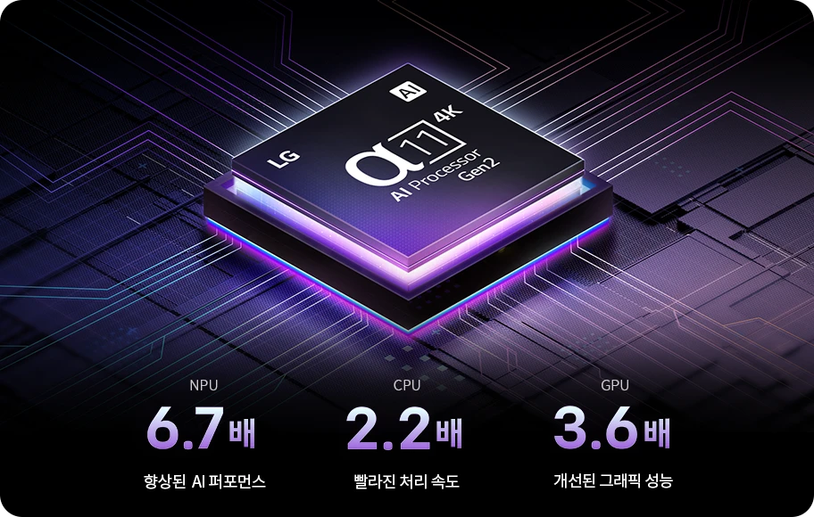 이미지에는 LG의 AI 프로세서 α11 4K Gen2가 중앙에 강조되어 있으며, 배경은 전자 회로를 연상시키는 디자인입니다. 하단에는 NPU 6.7배, CPU 2.2배, GPU 3.6배라는 성능 향상 수치와 함께 각각 향상된 AI 퍼포먼스, 빨라진 처리 속도, 개선된 그래픽 성능이라는 문구가 적혀 있습니다.