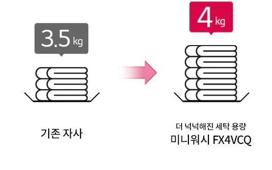 기존 자사의 세탁 용량은 3.5kg이며, 미니워시 FX4VCQ는 더 넉넉해진 세탁 용량으로 4kg을 나타내고 있습니다. 두 개의 세탁 용량을 비교하는 이미지로, 방향을 나타내는 화살표가 있습니다.