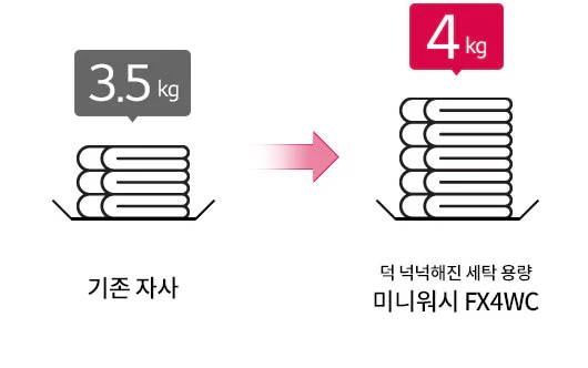 3.5kg의 기존 자사 세탁 용량과 4kg의 덕 넉넉해진 세탁 용량 미니워시 FX4WC를 비교하는 이미지입니다. 두 개의 세탁물 더미가 화살표로 연결되어 있으며, 각각의 더미 위에는 무게가 표시되어 있습니다.