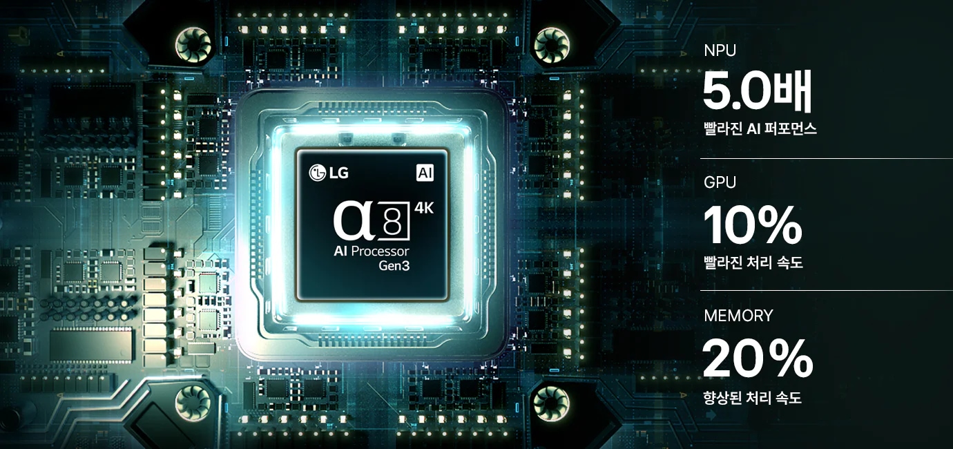 알파8 AI 프로세서 4K 3세대가 어두운 회로 기판 위에서 빛을 내는 이미지입니다. 그 외에 성능에 대한 설명이 포함되어 있습니다. NPU 5.0배 빨라진 AI 퍼포먼스, GPU 10% 빨라진 처리 속도, MEMORY 20% 향상된 처리 속도