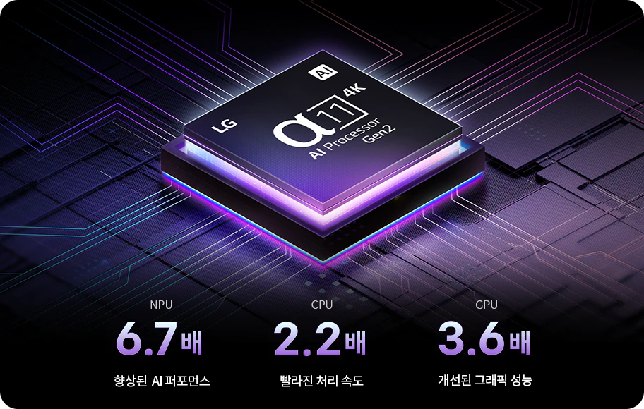 이미지에는 LG의 AI 프로세서 α11 4K Gen2가 중앙에 강조되어 있으며, 배경은 전자 회로를 연상시키는 디자인입니다. 하단에는 NPU 6.7배, CPU 2.2배, GPU 3.6배라는 성능 향상 수치와 함께 각각 향상된 AI 퍼포먼스, 빨라진 처리 속도, 개선된 그래픽 성능이라는 문구가 적혀 있습니다.