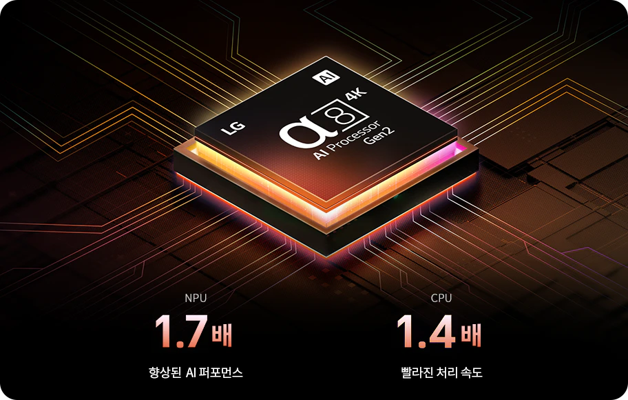 이미지에는 LG &alpha;8 AI Processor Gen2라는 문구가 있는 프로세서 칩이 중심에 있습니다. 칩의 주변에는 다양한 색상의 선들이 연결되어 있으며, 하단에는 'NPU 1.7배 향상된 AI 퍼포먼스'와 'CPU 1.4배 빨라진 처리 속도'라는 문구가 있습니다. 배경은 전자 회로 느낌의 디자인으로 구성되어 있습니다.