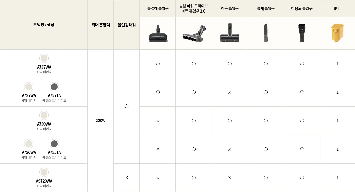한눈에 보는 구성품 비교 표. 자세한 내용은 다음 내용 참조