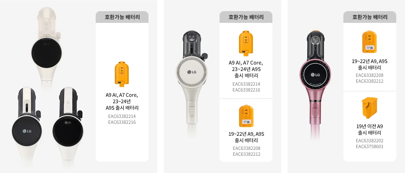 이미지에는 세 개의 LG 무선 청소기 본체가 나란히 배치되어 있습니다. 각 청소기 옆에는 호환 가능한 배터리 정보가 표시되어 있습니다. 첫 번째 청소기는 A9 AI, A7 Core, 23~24년 A9S 출시 배터리와 호환되며, 배터리 코드 EAC63382214, EAC63382216이 적혀 있습니다. 두 번째 청소기는 A9 AI, A7 Core, 23~24년 A9S 출시 배터리와 19~22년 A9, A9S 출시 배터리와 호환되며, 배터리 코드 EAC63382214, EAC63382216, EAC63382208, EAC63382212가 적혀 있습니다. 세 번째 청소기는 19~22년 A9, A9S 출시 배터리와 19년 이전 A9 출시 배터리와 호환되며, 배터리 코드 EAC63382208, EAC63382212, EAC63382202, EAC63758601이 적혀 있습니다.