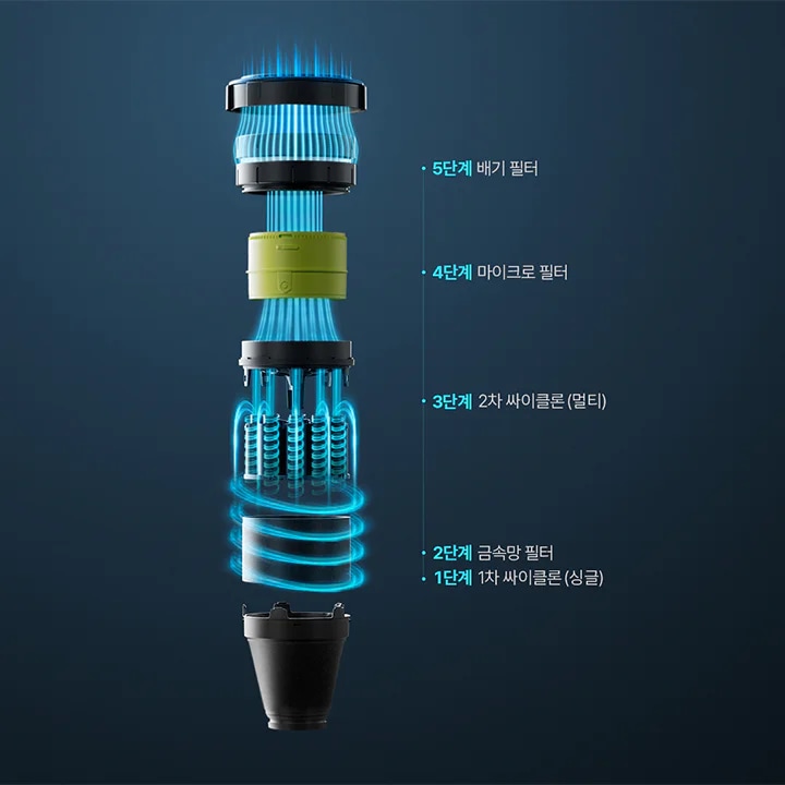 진공청소기의 내부 구조를 보여주는 이미지입니다. 1단계는 1차 싸이클론(싱글), 2단계는 금속망 필터, 3단계는 2차 싸이클론(멀티), 4단계는 마이크로 필터, 5단계는 배기 필터로 구성되어 있습니다. 각 단계는 청소기의 필터링 시스템을 설명하고 있습니다.