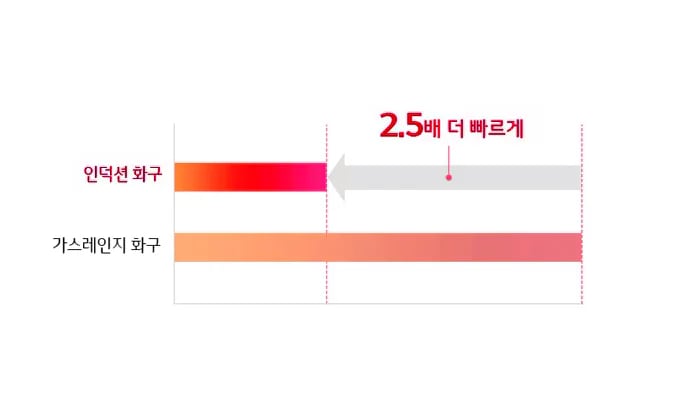 인덕션 화구와 가스레인지 화구의 속도를 비교하는 그래프가 있습니다. 인덕션 화구는 가스레인지 화구보다 2.5배 더 빠르다는 내용이 화살표와 함께 표시되어 있습니다.