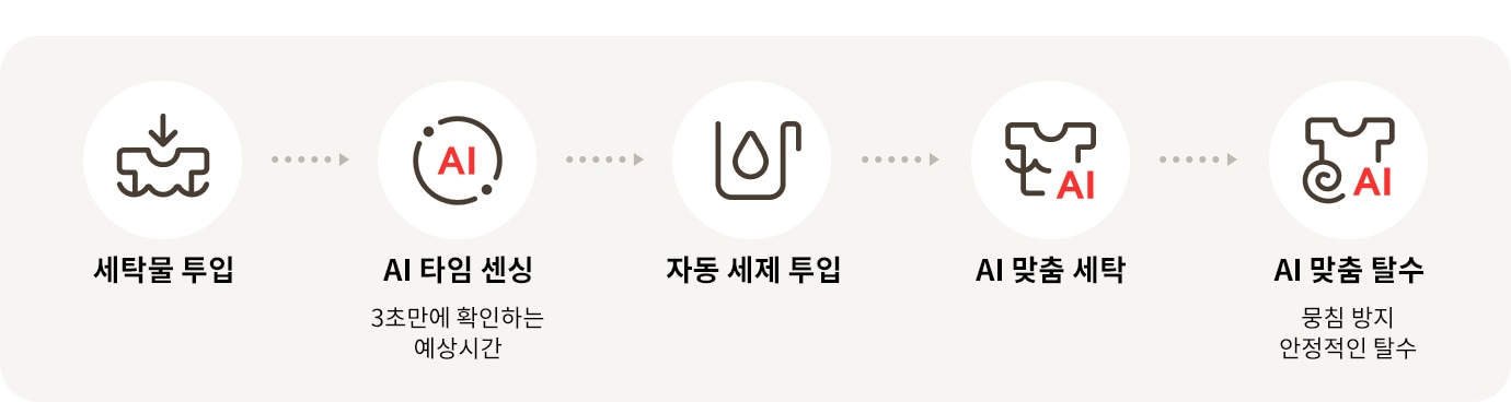 LG전자 fx25efe LG 트롬 AI 오브제컬렉션 세탁기 상세이미지 5