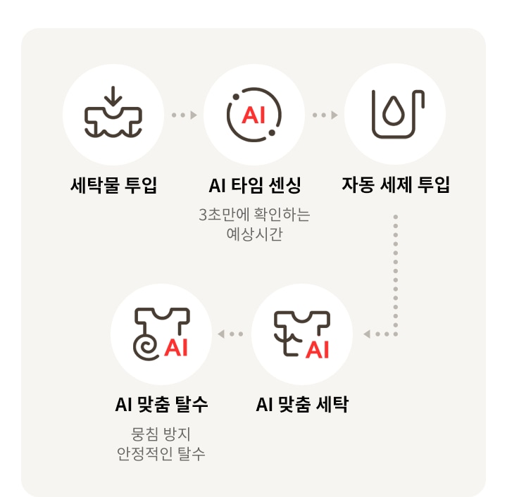LG전자 fx25if LG 트롬 AI 오브제컬렉션 세탁기 상세이미지 6