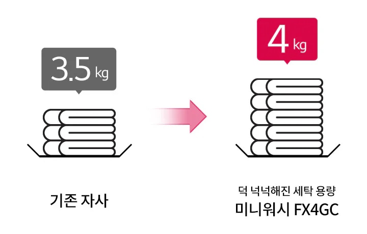 기존 자사의 세탁 용량은 3.5kg이며, 미니워시 FX4GC 모델은 덕분에 늘어난 세탁 용량으로 4kg을 제공합니다. 두 개의 세탁물 더미가 화살표로 연결되어 있습니다.