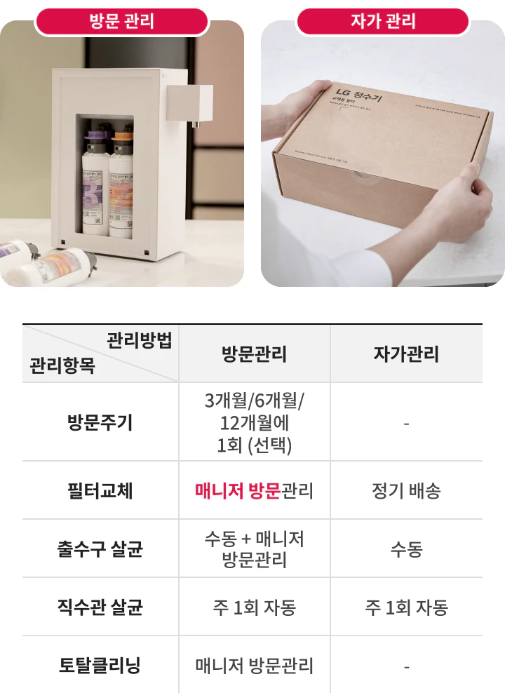 병 모양의 정수기와 손으로 잡고 있는 LG 정수기 상자가 보입니다. 관리 방법에 대한 표가 있으며, 관리항목으로 방문주기, 필터교체, 출수구 살균, 직수관 살균, 토탈클리닝이 있습니다. 방문관리는 3개월/6개월/12개월에 1회 선택, 매니저 방문관리, 수동+매니저 방문관리, 주 1회 자동, 매니저 방문관리가 있으며, 자가관리는 정기배송, 수동, 주 1회 자동이 있습니다.