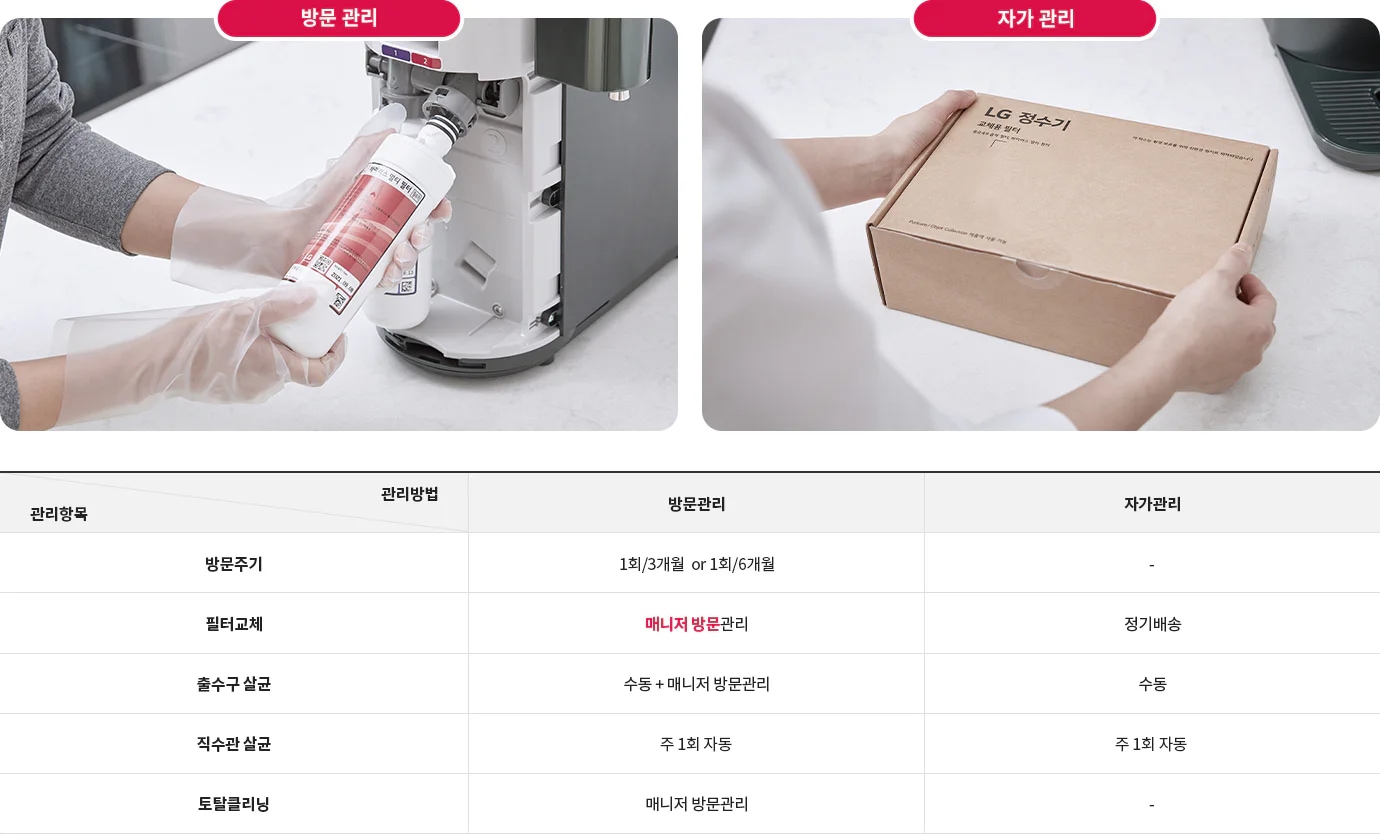 방문 관리와 자가 관리에 대한 이미지입니다. 첫 번째 부분에서는 사람이 장갑을 끼고 정수기의 필터를 교체하고 있습니다. 두 번째 부분에서는 사람이 'LG 정수기'라고 적힌 상자를 들고 있습니다. 자세한 내용은 다음 내용 참조