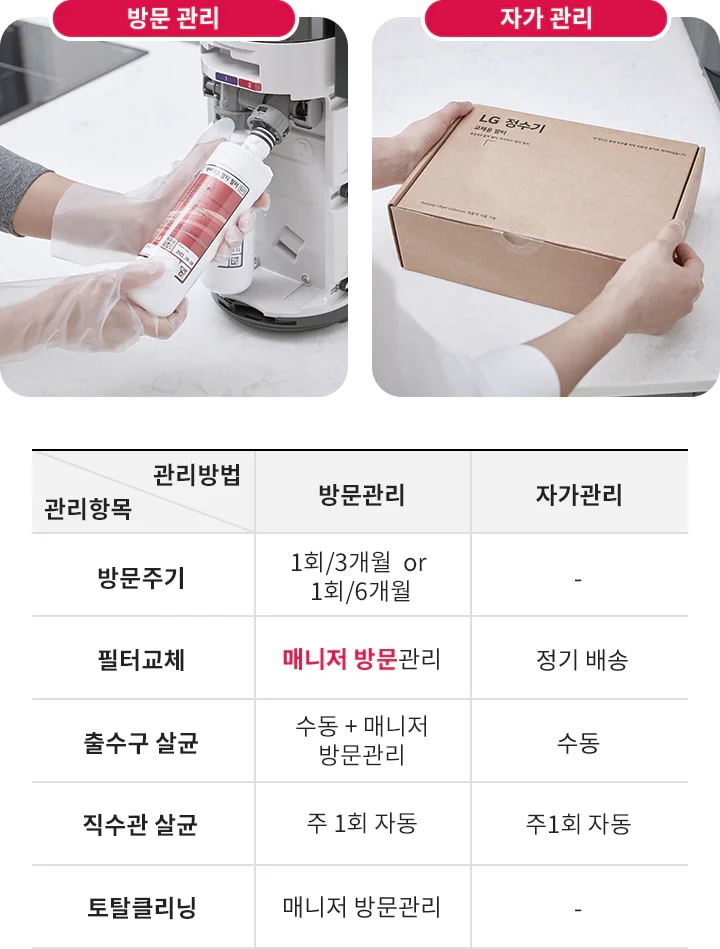 방문 관리와 자가 관리에 대한 이미지입니다. 첫 번째 부분에서는 사람이 장갑을 끼고 정수기의 필터를 교체하고 있습니다. 두 번째 부분에서는 사람이 'LG 정수기'라고 적힌 상자를 들고 있습니다. 자세한 내용은 다음 내용 참조