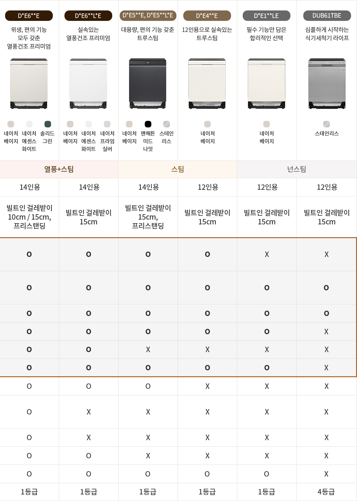 한눈에 비교하기 표. 자세한 내용은 다음 내용 참조