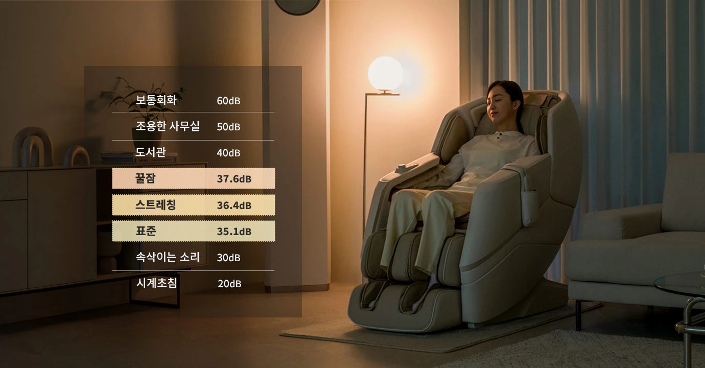 편안한 분위기의 방에서 한 여성이 안마 의자에 앉아 있습니다. 방 안에는 조명이 켜져 있으며, 커튼과 소파가 보입니다. 화면 왼쪽에는 소음 수준을 나타내는 표가 있습니다. 표에는 보통회화 60dB, 조용한 사무실 50dB, 도서관 40dB, 꿀잠 37.6dB, 스트레칭 36.4dB, 표준 35.1dB, 속삭이는 소리 30dB, 시계초침 20dB라고 적혀 있습니다.