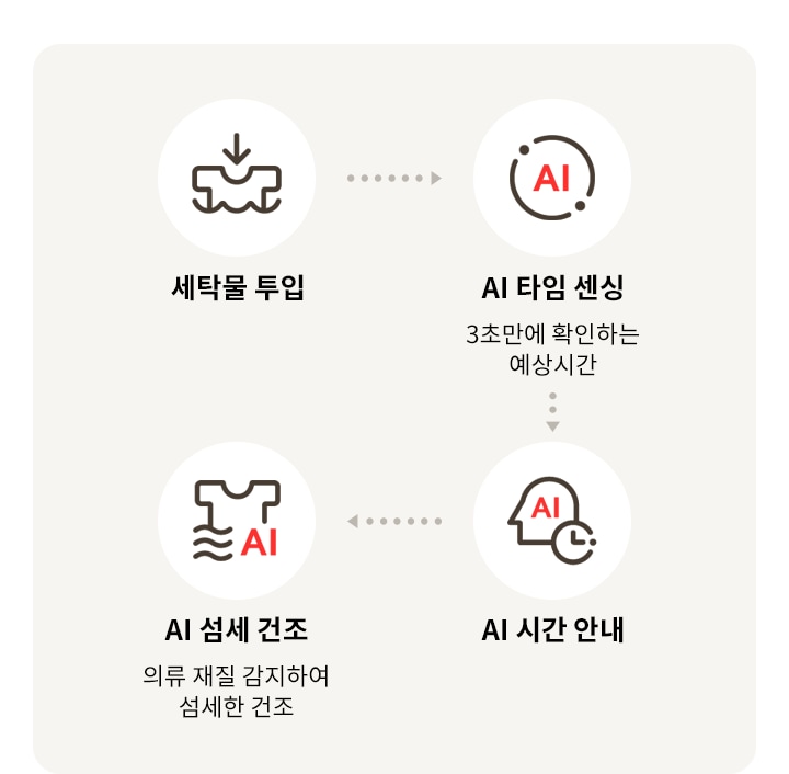 LG전자 rd25as LG 트롬 AI 오브제컬렉션 건조기 상세이미지 6