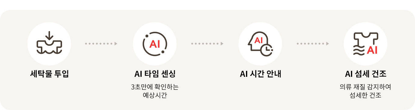 LG전자 rd25ts LG 트롬 AI 오브제컬렉션 건조기 상세이미지 5