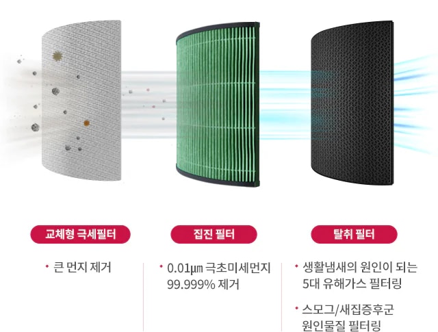 교체형 극세필터는 큰 먼지를 제거하며, 집진 필터는 0.01μm 극초미세먼지를 99.999% 제거합니다. 탈취 필터는 생활냄새의 원인이 되는 5대 유해가스를 필터링하고, 스모그 및 새집증후군 원인물질을 필터링합니다. 각 필터는 공기 흐름을 통해 먼지와 유해물질을 제거하는 기능을 설명하고 있습니다.