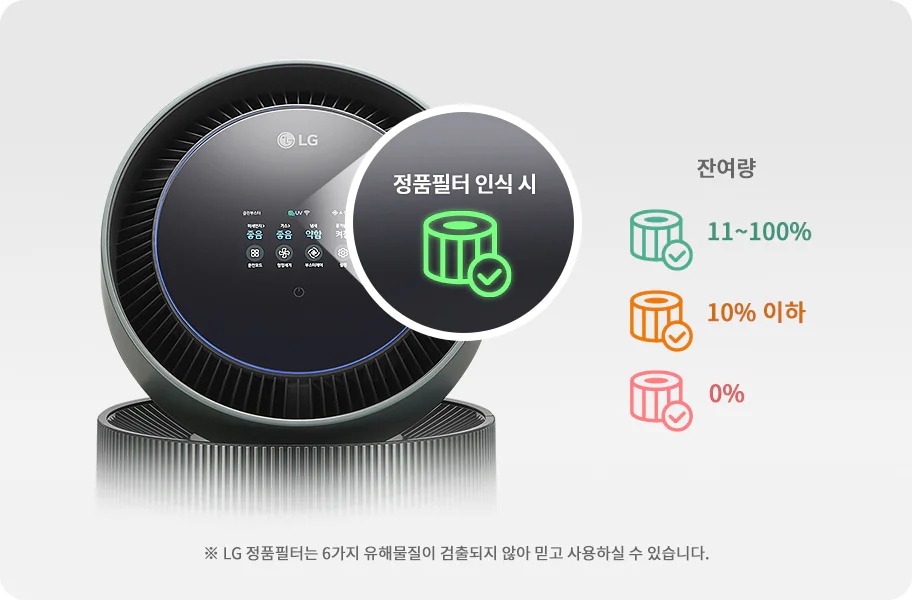 LG 퓨리케어 AI 오브제컬렉션 360˚ 공기청정기의 상단 디스플레이가 확대되어 보입니다. 정품필터 인식 시라는 문구와 아이콘이 확대되어 보입니다. 필터 잔여량을 나타내는 그래픽이 있으며, 100~11%는 초록색, 10% 이하는 주황색, 0%는 붉은색으로 표시되어 있습니다. LG 정품필터는 6가지 유해물질이 검출되지 않아 믿고 사용하실 수 있습니다.라는 안내 문구가 있습니다.
