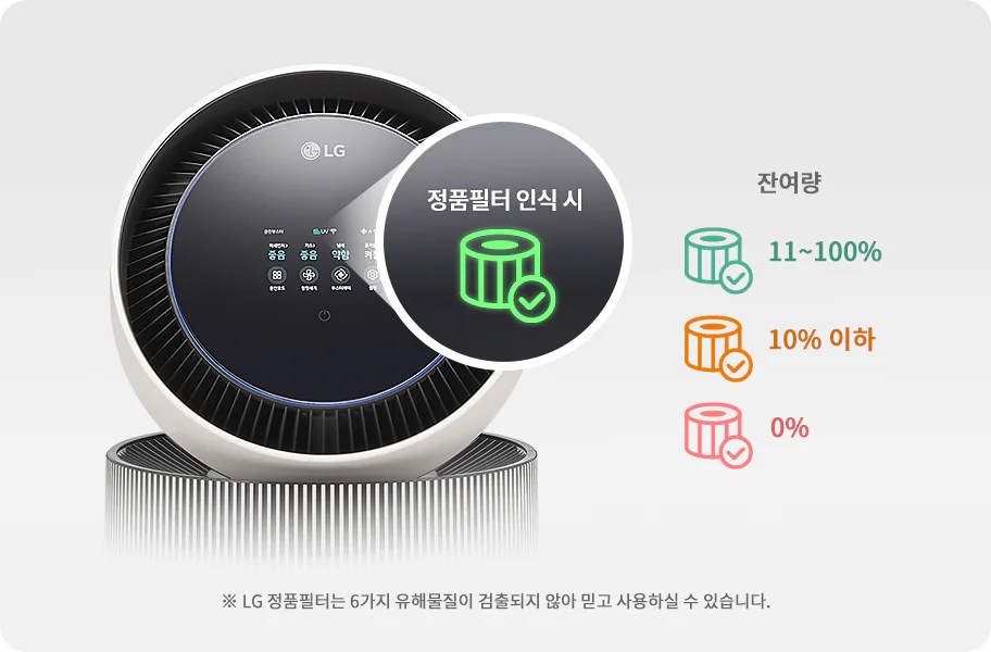LG 퓨리케어 AI 오브제컬렉션 360˚ 공기청정기의 상단 디스플레이가 확대되어 보입니다. 정품필터 인식 시라는 문구와 아이콘이 확대되어 보입니다. 필터 잔여량을 나타내는 그래픽이 있으며, 100~11%는 초록색, 10% 이하는 주황색, 0%는 붉은색으로 표시되어 있습니다. LG 정품필터는 6가지 유해물질이 검출되지 않아 믿고 사용하실 수 있습니다.라는 안내 문구가 있습니다.