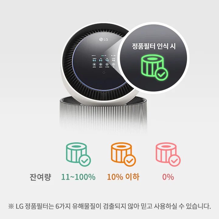 LG 퓨리케어 AI 오브제컬렉션 360˚ 공기청정기의 상단 디스플레이가 확대되어 보입니다. 정품필터 인식 시라는 문구와 아이콘이 확대되어 보입니다. 필터 잔여량을 나타내는 그래픽이 있으며, 100~11%는 초록색, 10% 이하는 주황색, 0%는 붉은색으로 표시되어 있습니다. LG 정품필터는 6가지 유해물질이 검출되지 않아 믿고 사용하실 수 있습니다.라는 안내 문구가 있습니다.