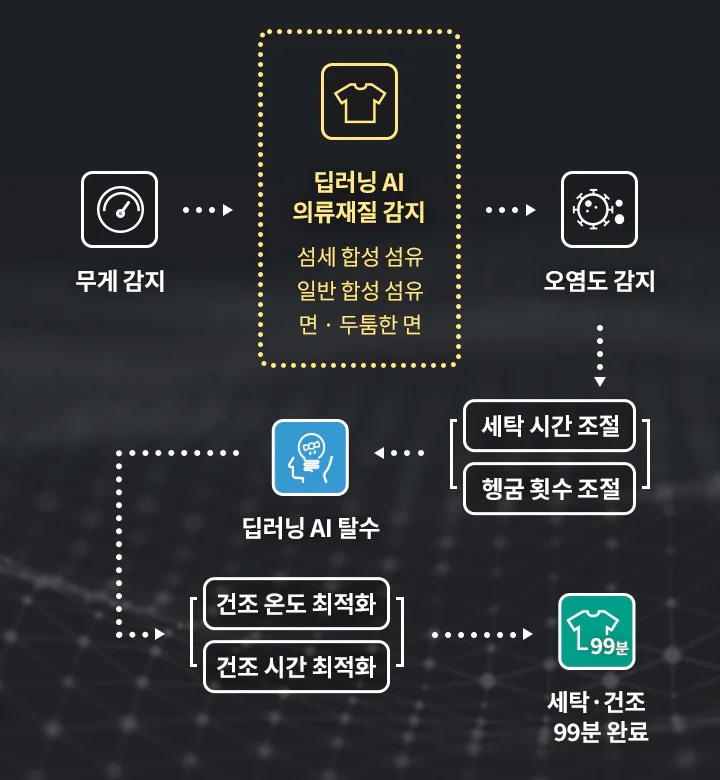 무게 감지, 딥러닝 AI 의류재질 감지(섬세 합성 섬유, 일반 합성 섬유, 면, 두툼한 면), 오염도 감지 등의 과정을 통해 세탁 시간 조절과 헹굼 횟수 조절이 이루어집니다. 딥러닝 AI 탈수 후에는 재질 맞춤 건조가 진행되며, 건조 온도 최적화와 건조 시간 최적화를 통해 세탁과 건조가 99분 만에 완료됩니다.